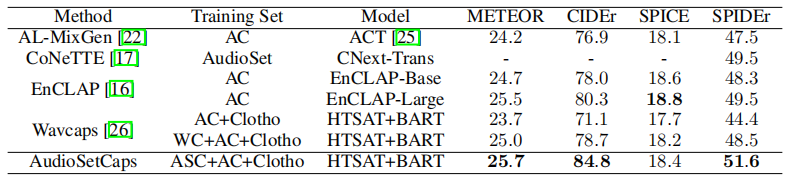Automated Audio Captioning Results