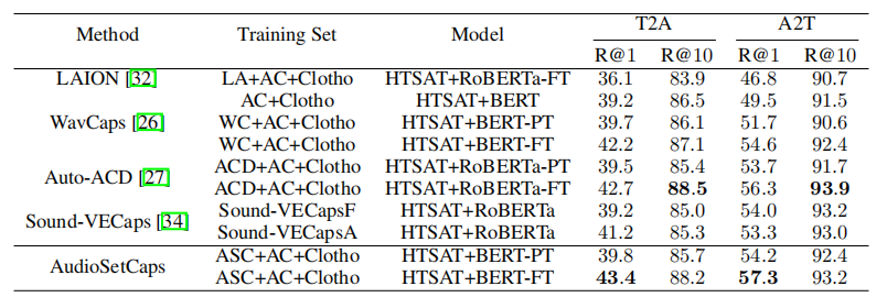 Audio-Text Retrieval Results